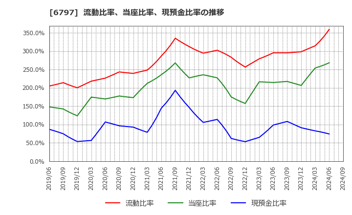 6797 名古屋電機工業(株): 流動比率、当座比率、現預金比率の推移