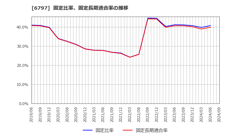 6797 名古屋電機工業(株): 固定比率、固定長期適合率の推移