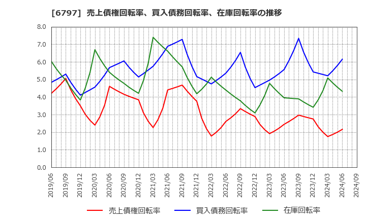 6797 名古屋電機工業(株): 売上債権回転率、買入債務回転率、在庫回転率の推移