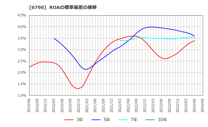 6798 ＳＭＫ(株): ROAの標準偏差の推移