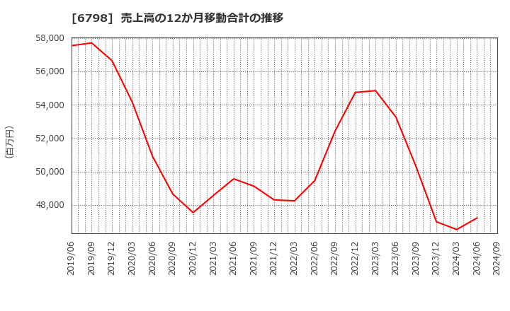 6798 ＳＭＫ(株): 売上高の12か月移動合計の推移