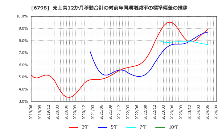 6798 ＳＭＫ(株): 売上高12か月移動合計の対前年同期増減率の標準偏差の推移