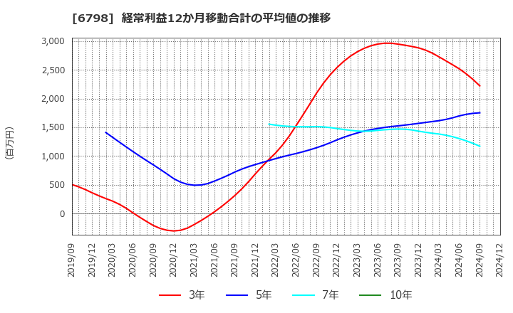 6798 ＳＭＫ(株): 経常利益12か月移動合計の平均値の推移