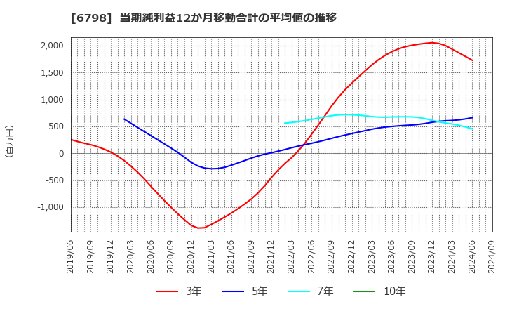 6798 ＳＭＫ(株): 当期純利益12か月移動合計の平均値の推移