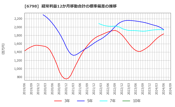 6798 ＳＭＫ(株): 経常利益12か月移動合計の標準偏差の推移