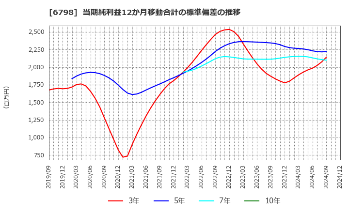 6798 ＳＭＫ(株): 当期純利益12か月移動合計の標準偏差の推移