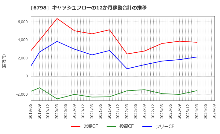 6798 ＳＭＫ(株): キャッシュフローの12か月移動合計の推移