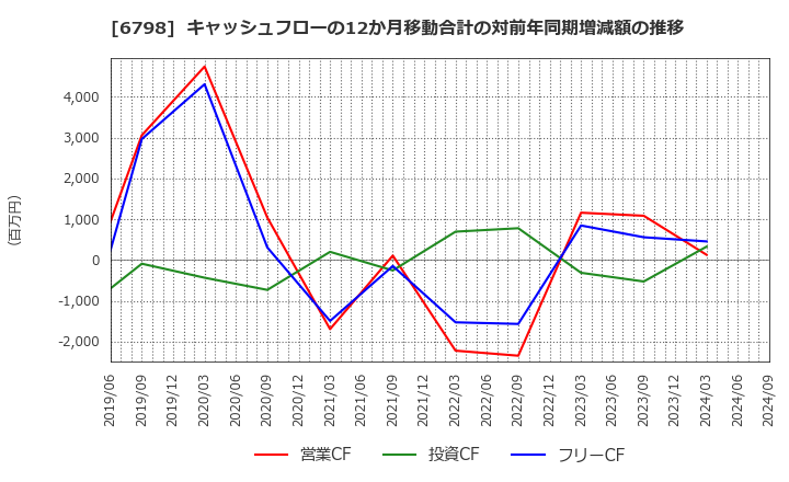 6798 ＳＭＫ(株): キャッシュフローの12か月移動合計の対前年同期増減額の推移