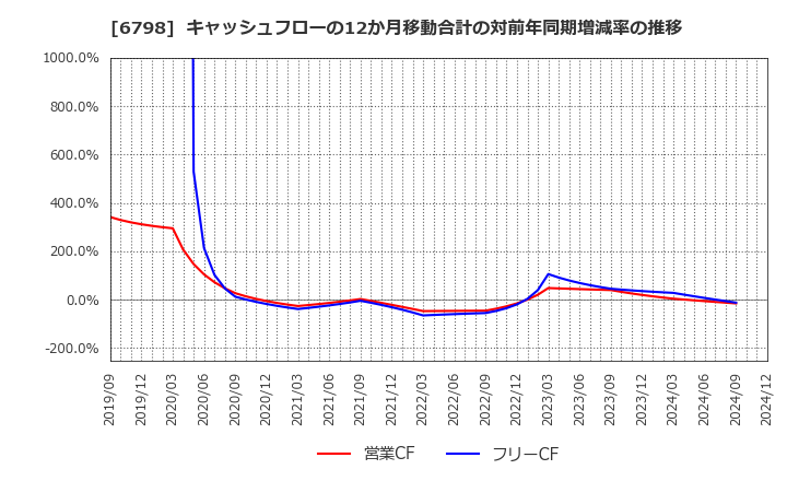 6798 ＳＭＫ(株): キャッシュフローの12か月移動合計の対前年同期増減率の推移