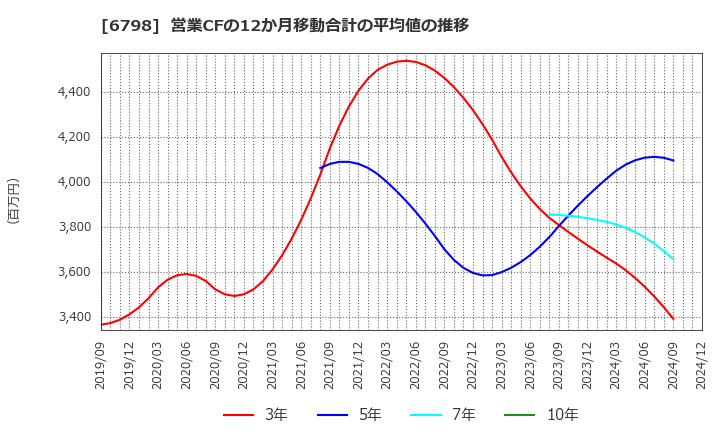 6798 ＳＭＫ(株): 営業CFの12か月移動合計の平均値の推移