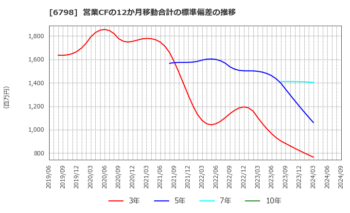 6798 ＳＭＫ(株): 営業CFの12か月移動合計の標準偏差の推移