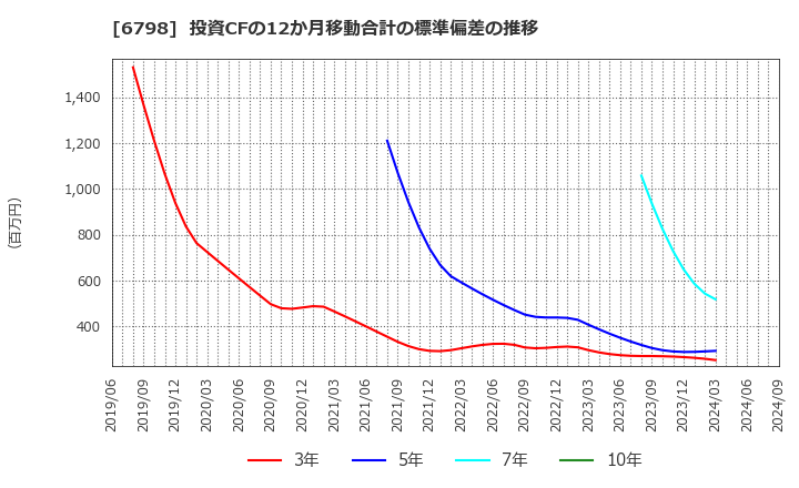 6798 ＳＭＫ(株): 投資CFの12か月移動合計の標準偏差の推移