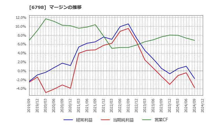 6798 ＳＭＫ(株): マージンの推移
