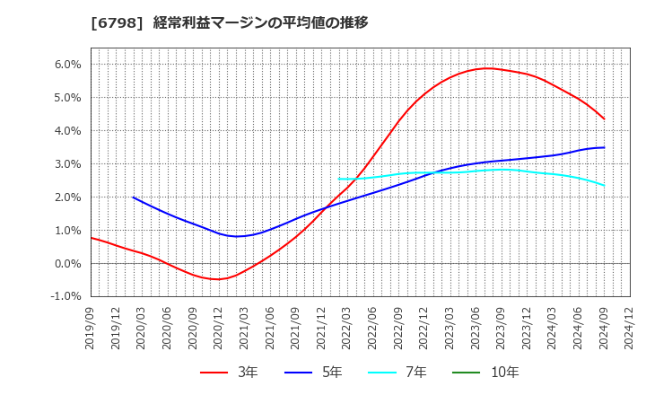 6798 ＳＭＫ(株): 経常利益マージンの平均値の推移