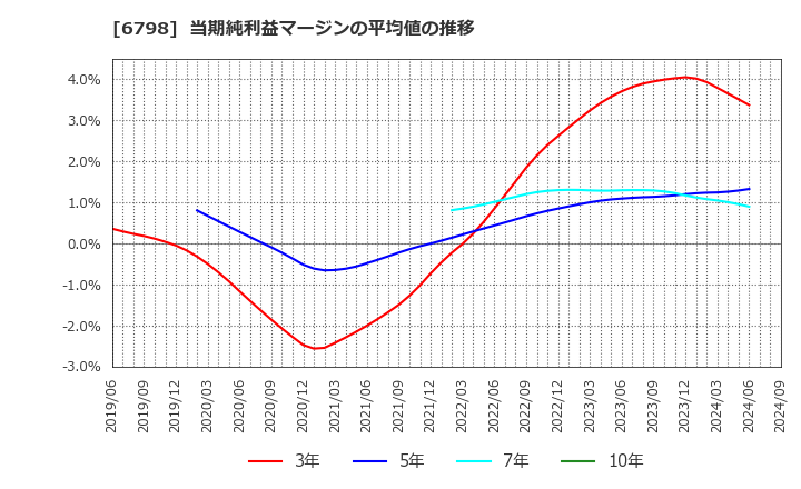 6798 ＳＭＫ(株): 当期純利益マージンの平均値の推移