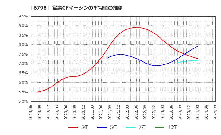 6798 ＳＭＫ(株): 営業CFマージンの平均値の推移