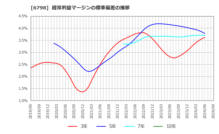 6798 ＳＭＫ(株): 経常利益マージンの標準偏差の推移