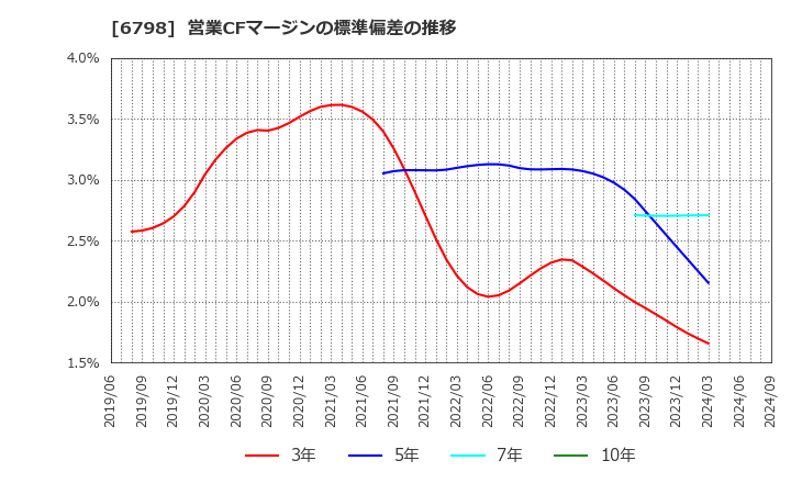 6798 ＳＭＫ(株): 営業CFマージンの標準偏差の推移