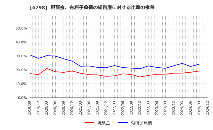 6798 ＳＭＫ(株): 現預金、有利子負債の総資産に対する比率の推移