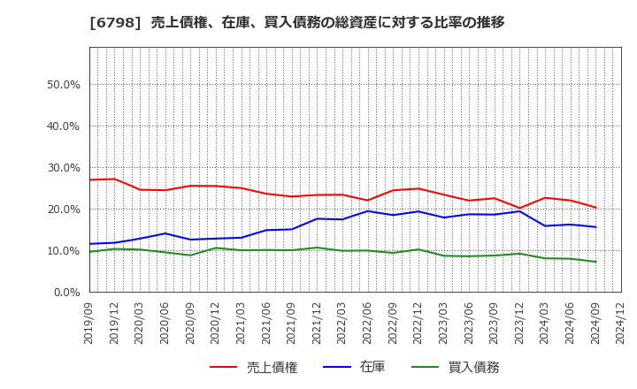 6798 ＳＭＫ(株): 売上債権、在庫、買入債務の総資産に対する比率の推移