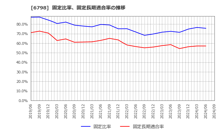 6798 ＳＭＫ(株): 固定比率、固定長期適合率の推移