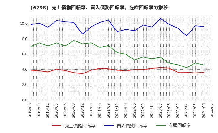 6798 ＳＭＫ(株): 売上債権回転率、買入債務回転率、在庫回転率の推移