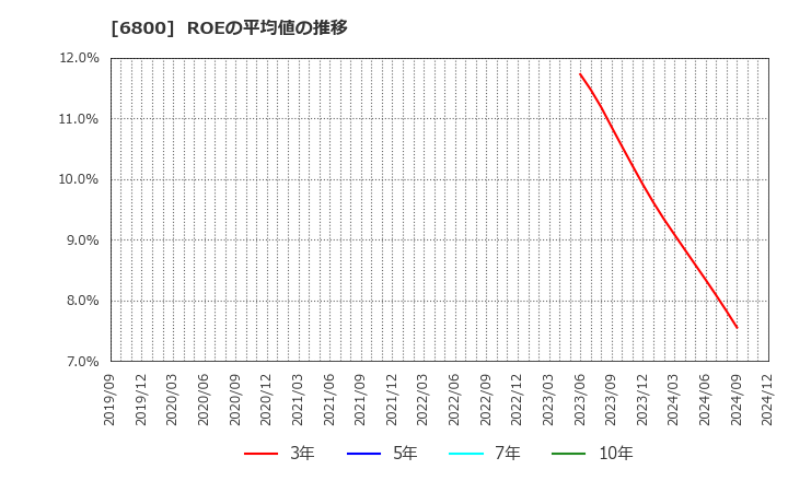 6800 (株)ヨコオ: ROEの平均値の推移