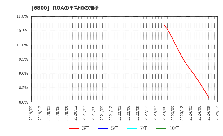 6800 (株)ヨコオ: ROAの平均値の推移