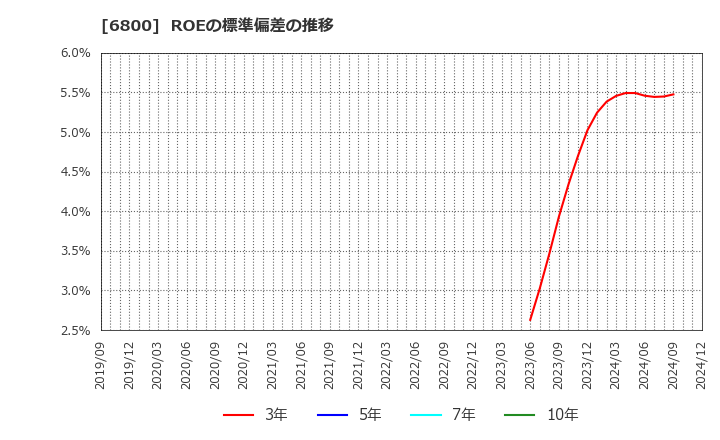 6800 (株)ヨコオ: ROEの標準偏差の推移