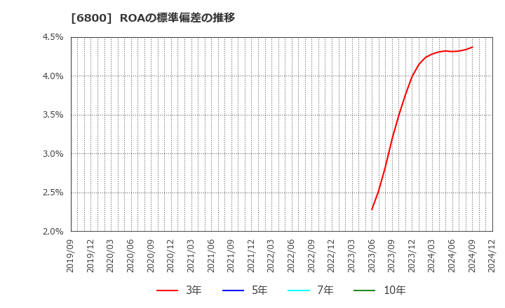 6800 (株)ヨコオ: ROAの標準偏差の推移