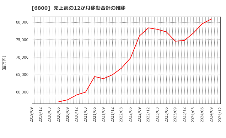 6800 (株)ヨコオ: 売上高の12か月移動合計の推移