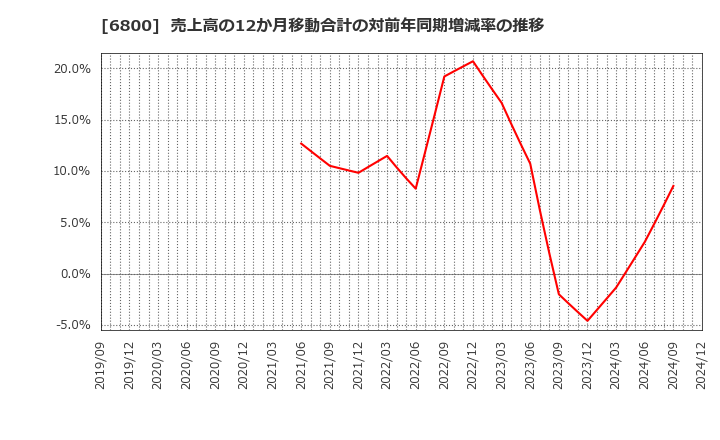 6800 (株)ヨコオ: 売上高の12か月移動合計の対前年同期増減率の推移