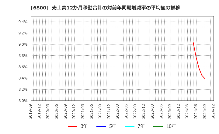 6800 (株)ヨコオ: 売上高12か月移動合計の対前年同期増減率の平均値の推移