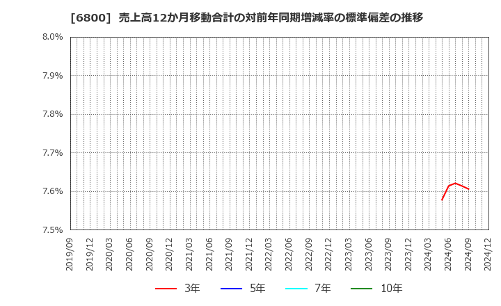 6800 (株)ヨコオ: 売上高12か月移動合計の対前年同期増減率の標準偏差の推移