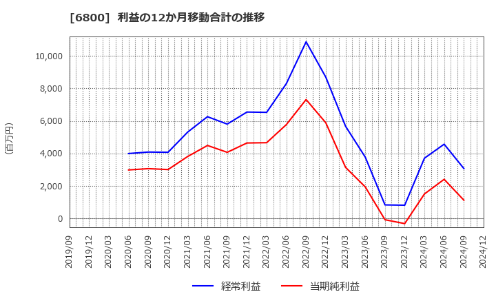 6800 (株)ヨコオ: 利益の12か月移動合計の推移