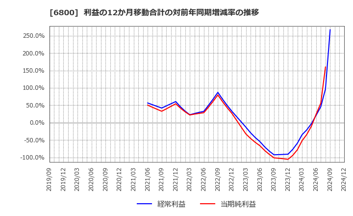 6800 (株)ヨコオ: 利益の12か月移動合計の対前年同期増減率の推移