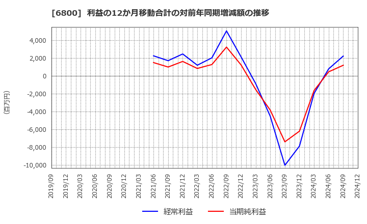 6800 (株)ヨコオ: 利益の12か月移動合計の対前年同期増減額の推移