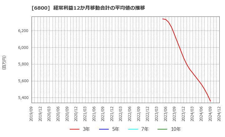 6800 (株)ヨコオ: 経常利益12か月移動合計の平均値の推移