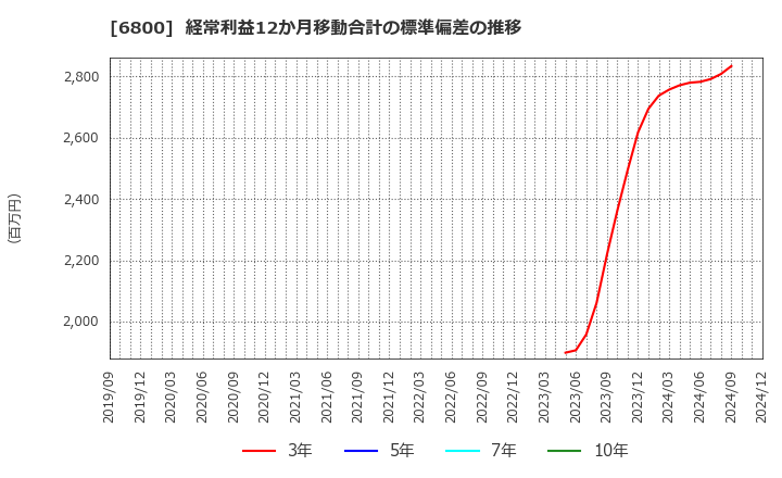 6800 (株)ヨコオ: 経常利益12か月移動合計の標準偏差の推移