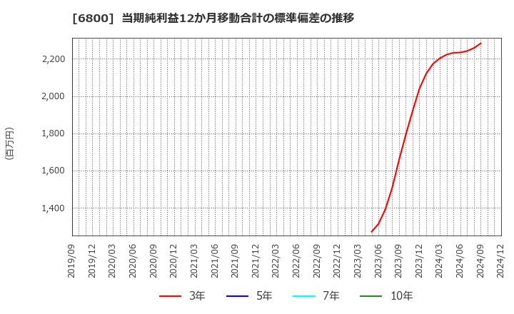 6800 (株)ヨコオ: 当期純利益12か月移動合計の標準偏差の推移