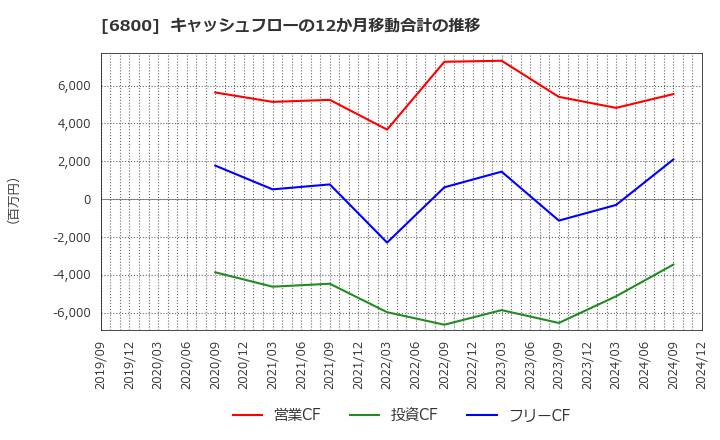 6800 (株)ヨコオ: キャッシュフローの12か月移動合計の推移