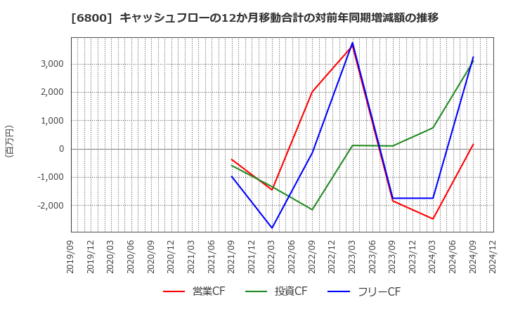 6800 (株)ヨコオ: キャッシュフローの12か月移動合計の対前年同期増減額の推移