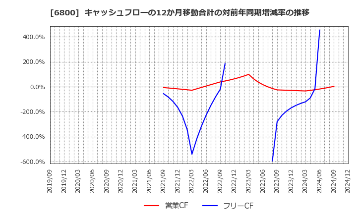 6800 (株)ヨコオ: キャッシュフローの12か月移動合計の対前年同期増減率の推移