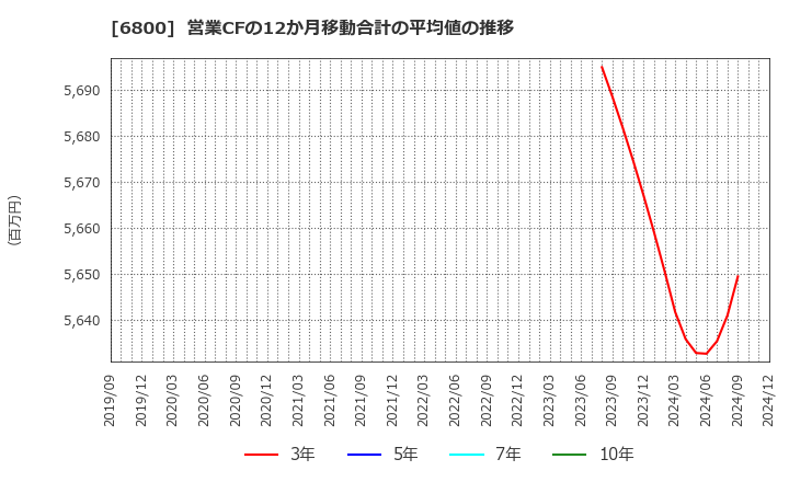 6800 (株)ヨコオ: 営業CFの12か月移動合計の平均値の推移