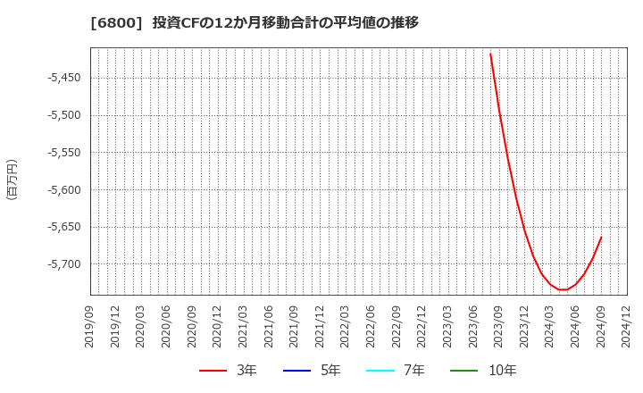 6800 (株)ヨコオ: 投資CFの12か月移動合計の平均値の推移