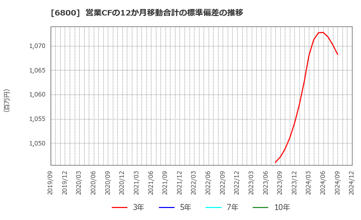 6800 (株)ヨコオ: 営業CFの12か月移動合計の標準偏差の推移