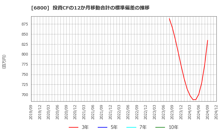 6800 (株)ヨコオ: 投資CFの12か月移動合計の標準偏差の推移