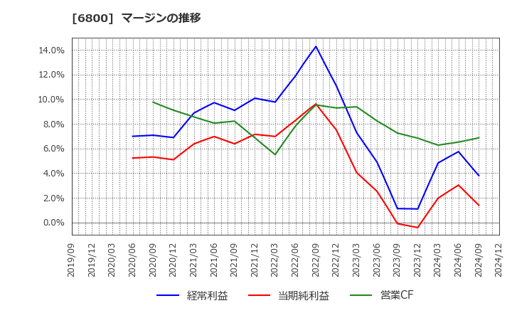 6800 (株)ヨコオ: マージンの推移