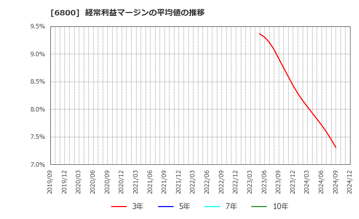 6800 (株)ヨコオ: 経常利益マージンの平均値の推移