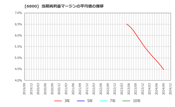 6800 (株)ヨコオ: 当期純利益マージンの平均値の推移